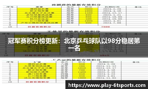 冠军赛积分榜更新：北京乒乓球队以98分稳居第一名